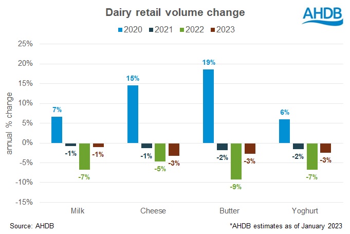 forecasts dairy retail demand 2023